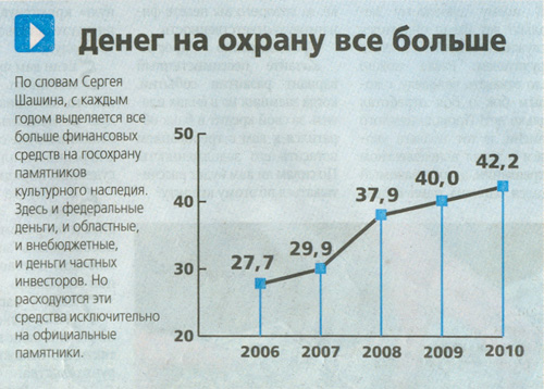 По словам Сергея Шашина, с каждым годом выделяется все больше финансовых средств на госохрану памятников культурного наследия. Здесь и федеральные деньги, и областные, и внебюджетные, и деньги частных инвесторов. Но расходуются эти средства исключительно на официальные памятники.